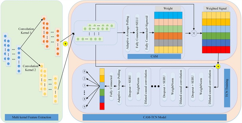 Overall schema for the proposed network architecture of DCK-CAM-TCN