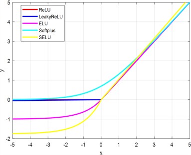 Different activation functions