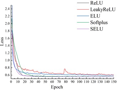 Loss under different activation functions