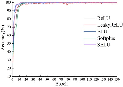 Accuracy under different activation functions