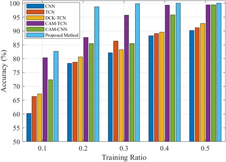 Accuracy values of test-set under different model and training-set ratio