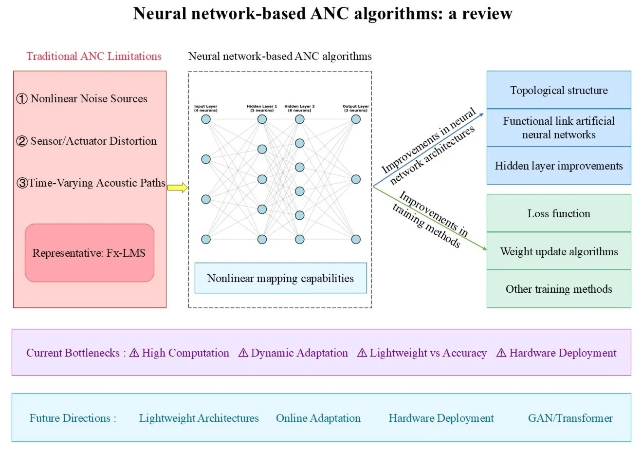 Neural network-based ANC algorithms: a review