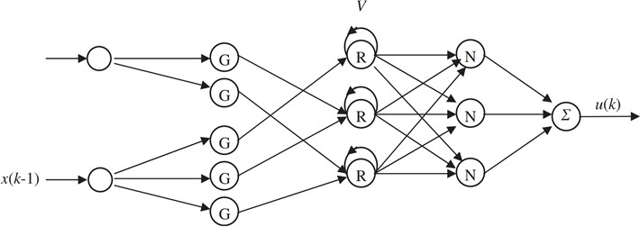 Structure of the RFNN