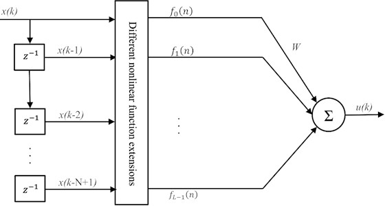 Internal structure of the functional link neural network