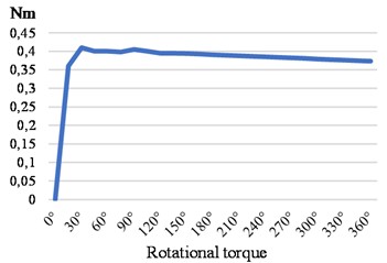 Bearing flexibility detection system