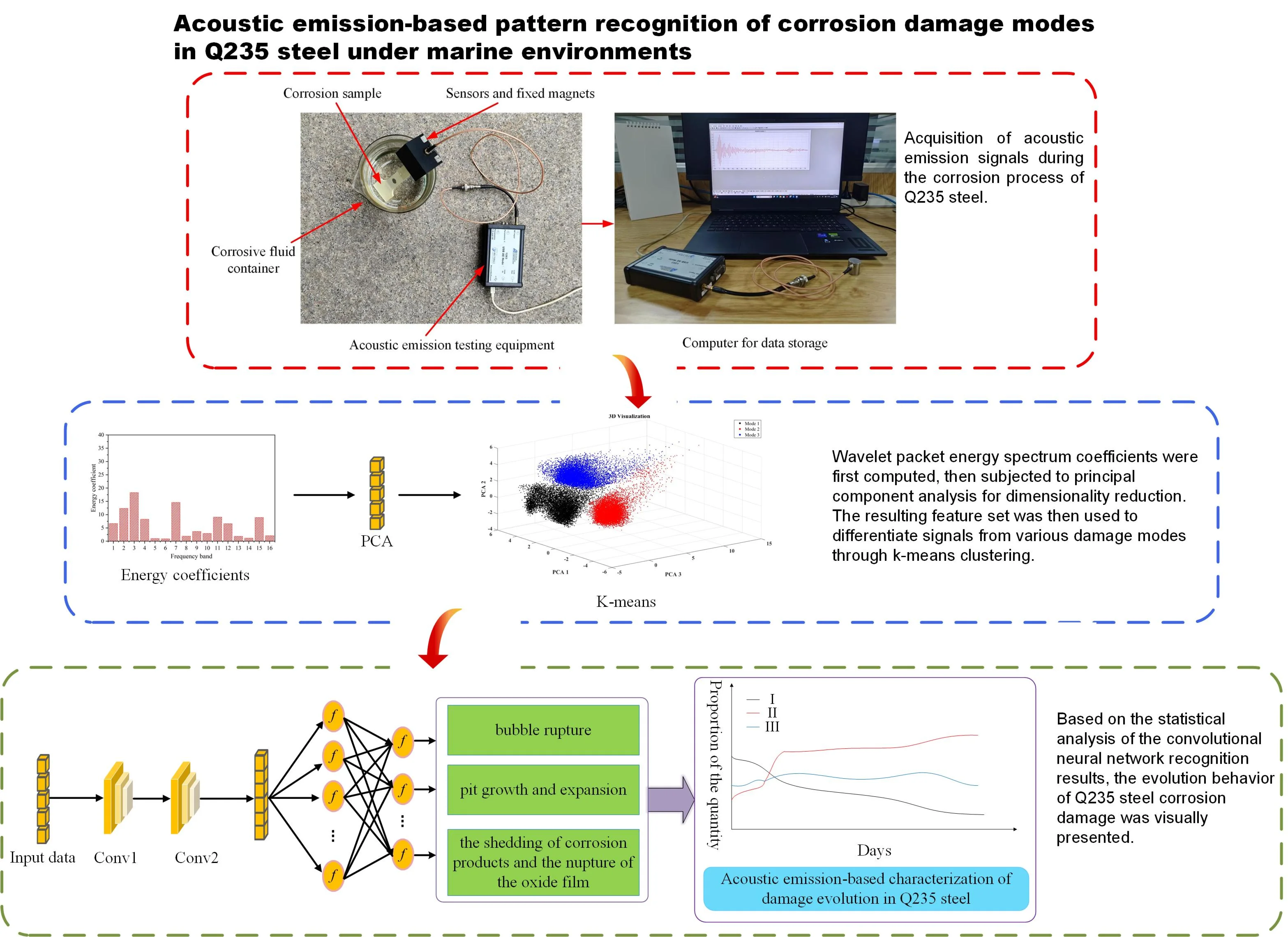 Pattern recognition of acoustic emission signals by Q235 steel corrosion in marine environment