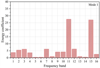 The energy coefficients distribution diagram of signals for three typical damage modes: a) mode 1; b) mode2; c) mode 3