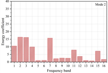 The energy coefficients distribution diagram of signals for three typical damage modes: a) mode 1; b) mode2; c) mode 3