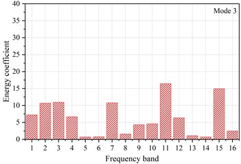 The energy coefficients distribution diagram of signals for three typical damage modes: a) mode 1; b) mode2; c) mode 3