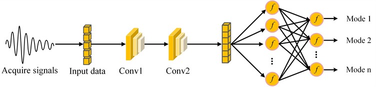 Schematic diagram of the convolutional neural network architecture