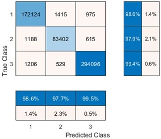 Confusion matrix of the training results