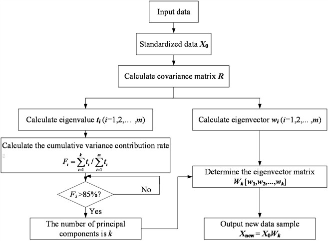 Flow process diagram of PCA