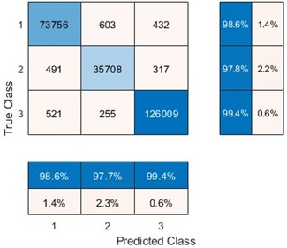 Confusion matrix of the training results