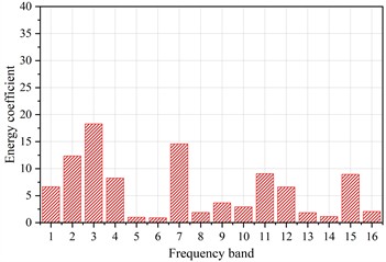 The typical acoustic emission signal waveform and its energy coefficients