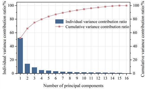 The individual variance contribution ratios and cumulative variance contribution ratios of each principal component