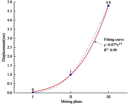 Displacement fitting curve for three mining stages