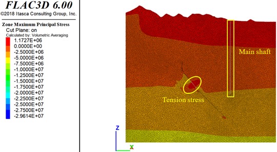 Stress in surrounding rock mass of main shaft and goaf (unit:Pa)