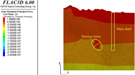 Stress in surrounding rock mass of main shaft and goaf (unit:Pa)