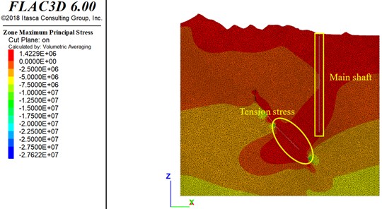Stress in surrounding rock mass of main shaft and goaf (unit:Pa)