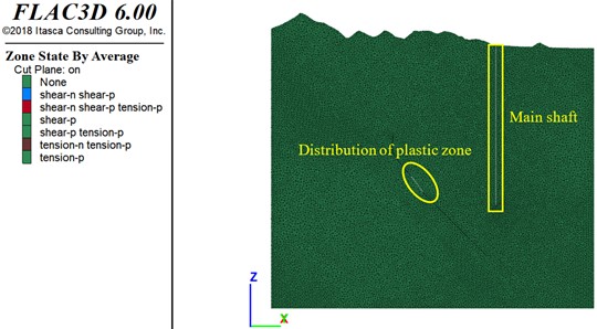 Distribution of plastic zones in goaf and main shaft surrounding rock