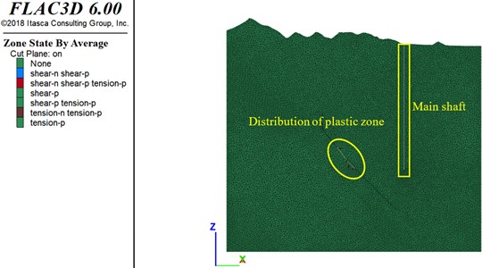 Distribution of plastic zones in goaf and main shaft surrounding rock