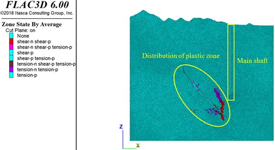 Distribution of plastic zones in goaf and main shaft surrounding rock