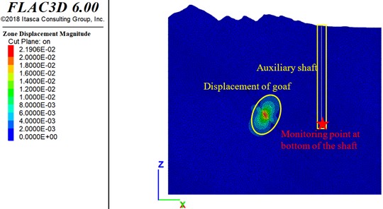 Displacement in surrounding rock mass of auxiliary shaft and goaf (unit:m)