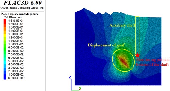 Displacement in surrounding rock mass of auxiliary shaft and goaf (unit:m)
