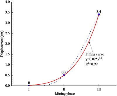 Displacement fitting curve for three mining stages