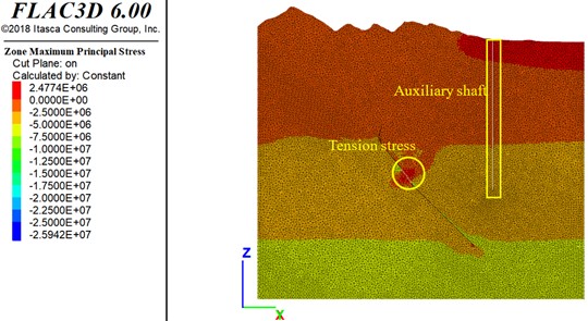 Stress in surrounding rock mass of auxiliary shaft and goaf (unit:Pa)