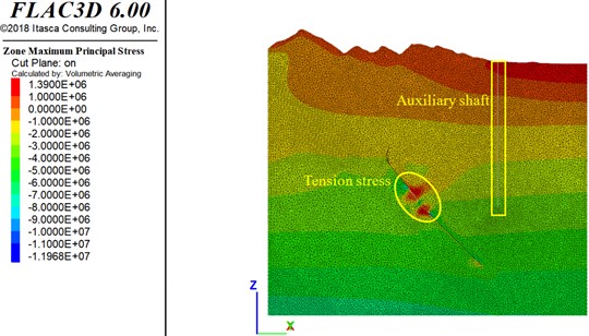 Stress in surrounding rock mass of auxiliary shaft and goaf (unit:Pa)