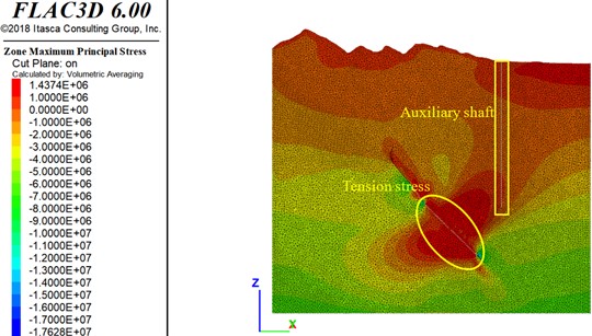 Stress in surrounding rock mass of auxiliary shaft and goaf (unit:Pa)