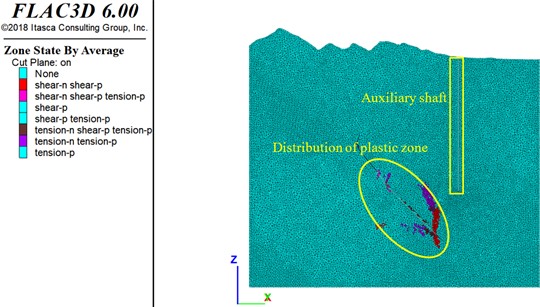 Distribution of plastic zones in goaf and auxiliary shaft surrounding rock