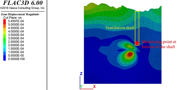 Displacement in surrounding rock mass of ventilation shaft and goaf (unit:m)