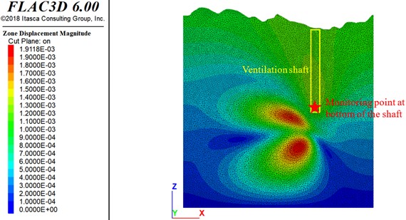 Displacement in surrounding rock mass of ventilation shaft and goaf (unit:m)