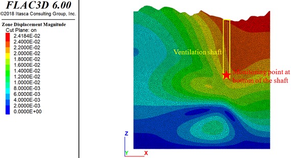Displacement in surrounding rock mass of ventilation shaft and goaf (unit:m)