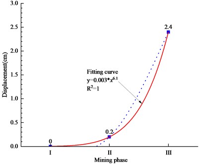 Displacement fitting curve for three mining stages