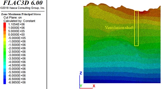 Stress in surrounding rock mass of ventilation shaft and goaf (unit:Pa)