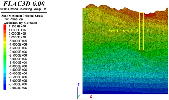 Stress in surrounding rock mass of ventilation shaft and goaf (unit:Pa)