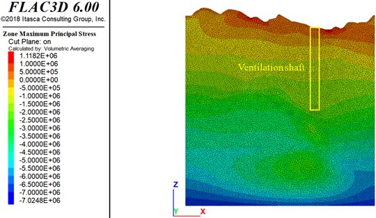 Stress in surrounding rock mass of ventilation shaft and goaf (unit:Pa)
