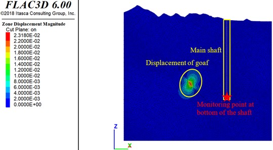 Displacement in surrounding rock mass of main shaft and goaf (unit:m)