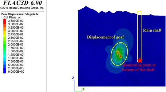 Displacement in surrounding rock mass of main shaft and goaf (unit:m)