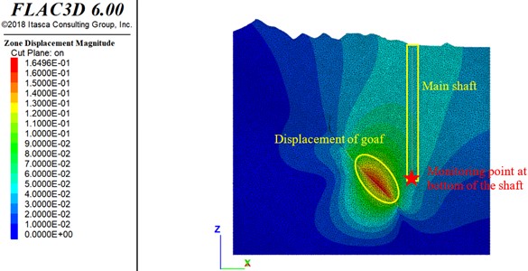 Displacement in surrounding rock mass of main shaft and goaf (unit:m)