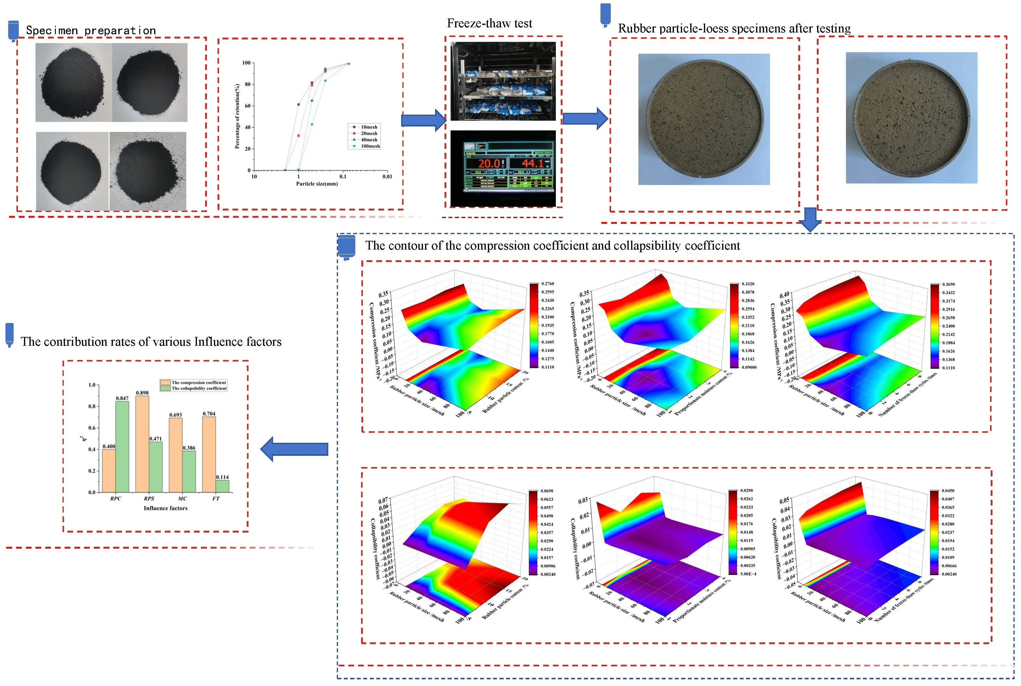 Enhancing loess deformation resistance using waste tire rubber particles