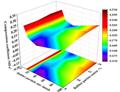 The contour of the compression coefficient
