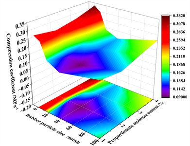 The contour of the compression coefficient