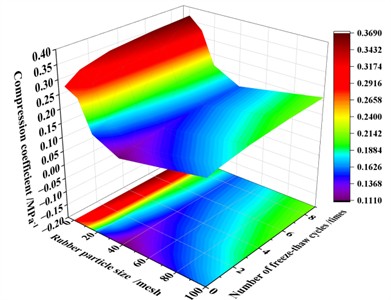 The contour of the compression coefficient