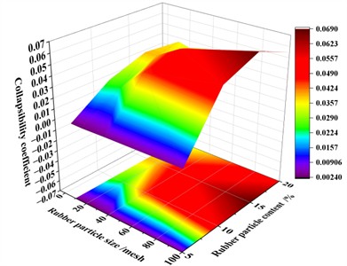 The contour of the collapsibility coefficient