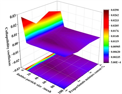 The contour of the collapsibility coefficient