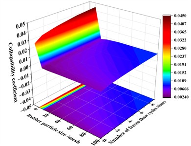 The contour of the collapsibility coefficient